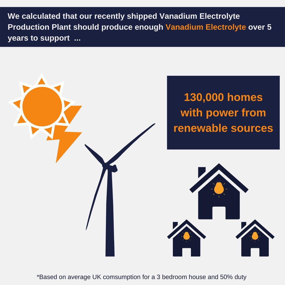 The power of vanadium electrolyte! #vrfb #vanadium #vanadiumelectrolyte #redoxflowbattery #renewableenergy #renewablepower #batterystorage #batterymanufacturing #circulareconomy #renewablesources