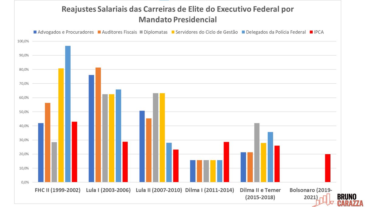 2) Embora seja verdade que os rendimentos desses servidores vêm sendo corroídos pela inflação no governo Bolsonaro, houve reajustes SIGNIFICATIVAMENTE superiores à inflação para essas carreiras nos governos de FHC e Lula, e em alguns casos também no período Dilma II-Temer: