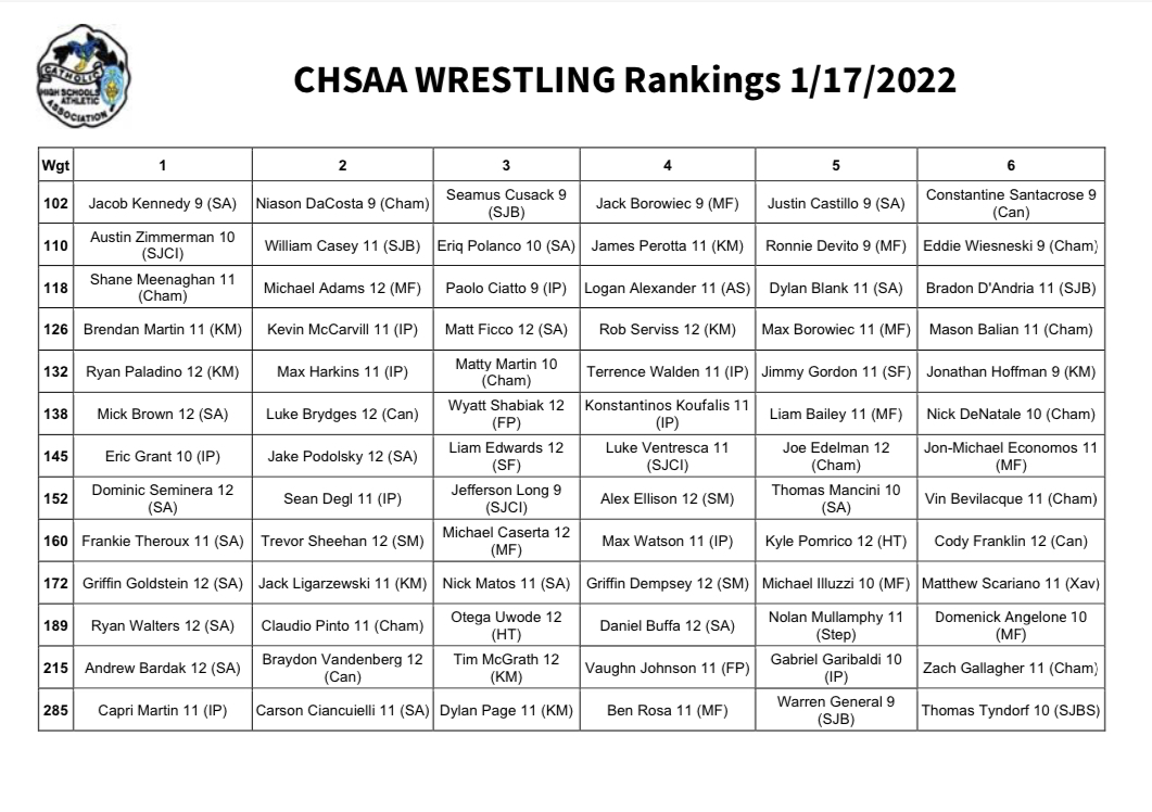 CHSAA_Wrestling's tweet photo. CHSAA Individual Rankings as of 1/17/2022
#CHSAAWrestling https://t.co/7rEyOJ1UdF