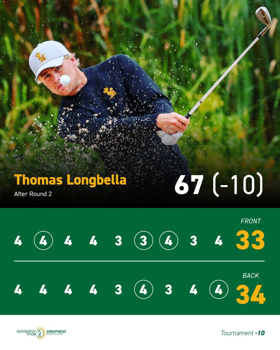 Thomas Longbella’s back-to-back -5 sees him sit top of the overall leaderboard at the halfway stage of the #QSchoolStage1 at Maccauvlei Golf Club. 

#Greatnessbeginshere 
#SunshineTour