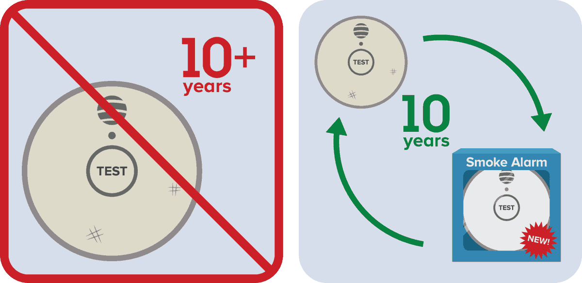 Did you know smoke alarms need to be replaced when 10 years old? Manufactured date is the date to use to determine date of replacement. Find date on back of smoke alarm. Manufactured date is not same as purchase date. Only working smoke alarms  save lives. #SmokeAlarmsSaveLives