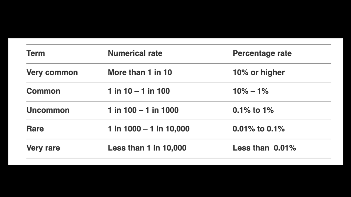 CanadianTutor's tweet image. Words by the numbers (medical definitions) - important context today. 
The World Health Organization defines this way. 
(it is important to note that definitions can be country specific and can have different ranges) 
#COVID19