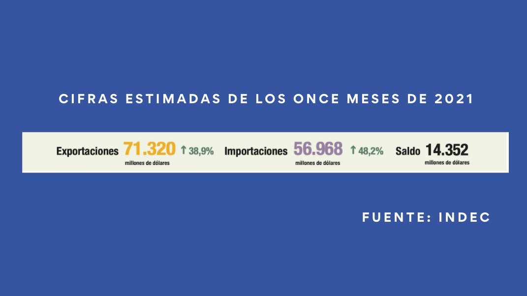 cyfsrl's tweet photo. A Noviembre del 2021 las exportaciones argentinas totales ascienden a la suma de USD 56.968 millones de dólares, con un saldo comercial favorable de USD 14.352 millones. https://t.co/y1qy7n20Nj
