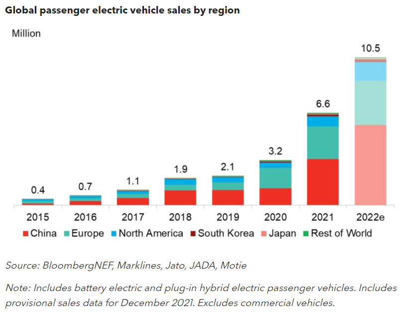 AkshatRathi's tweet photo. EVs in 2022 📈 https://t.co/gxjY1xin7J via @colinmckerrache https://t.co/TTeG7VFhJc