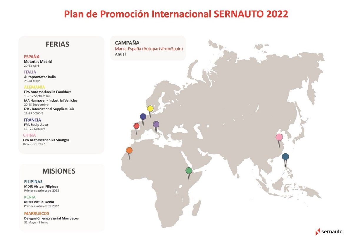 sernauto's tweet photo. ¡Nuevo Plan de Promoción Internacional @Sernauto para los proveedores de automoción! Objetivo: apoyar la expansión de nuestras empresas asociadas en el exterior. En ferias, misiones comerciales y nueva estrategia del marketing digital @AUTOPARTS_SPAIN 
📰👉🏽https://t.co/eeIBJP9olh https://t.co/WHZArrx6t2
