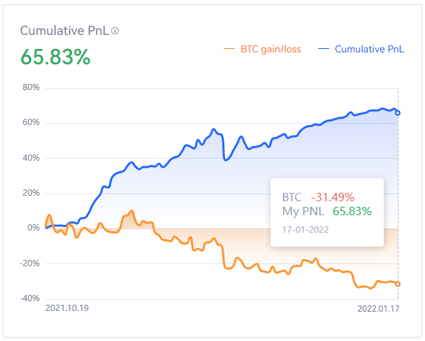 A bear market, even a "small one" does not mean you have to lose money. Just work on your strategy, make it "bear proof" and stick to it at all times. $BTC #PNL <a href="/okx/">OKX</a> #analysis