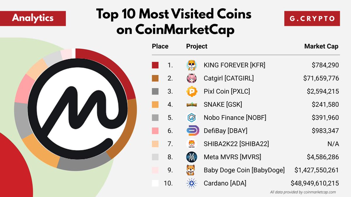 GCryptoBen's tweet photo. Top 10 Most Visited Coins on CoinMarketCap
👉 https://t.co/YMMkudcp9Q

$KFR #CATGIRL $PXLC $GSK $NOBF $DBAY #SHIBA22 $MVRS #BABYDOGE $ADA https://t.co/yKC4mdVa3h