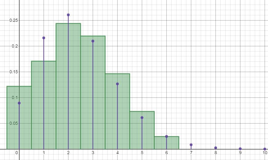 Advanced_Maths's tweet photo. Is this data a good fit to a Poisson distribution? How can we decide? A good visual representation is the first useful step in understanding more formal methods.

Explore the power of Desmos in teaching statistical concepts at our #FMConference: https://t.co/Z7Tt4pcNbs https://t.co/LgxP0hTxIK