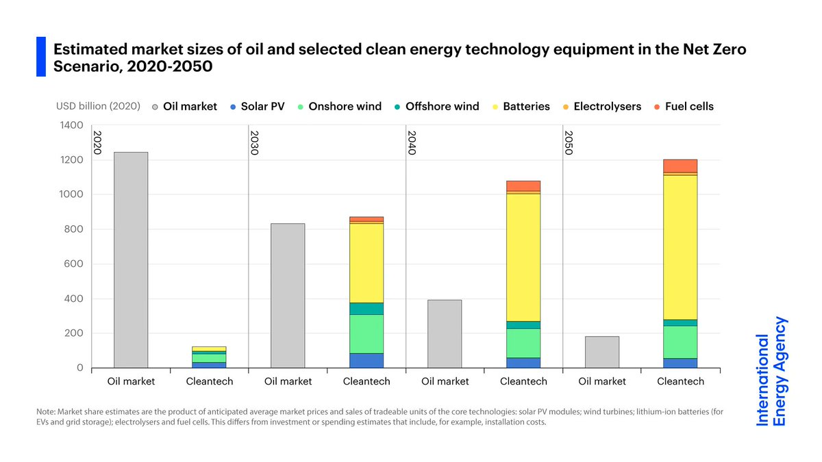 How to finance the new global energy economy <a href="/fbirol/">Fatih Birol</a>  <a href="/IEA/">International Energy Agency</a> #DavosAgenda wef.ch/3GHmiQ7 wef.ch/3nxFcl2