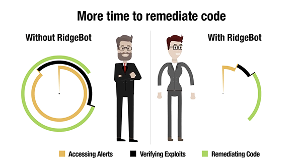 RidgeSecurityAI's tweet photo. #RidgeBot is your personal #AI assistant that details how and where a #hacker can successfully compromise your assets. Our blog is another free tool for you to employ in your #cybersecurity arsenal. Check us out at https://t.co/7r7Xoz7pM0 https://t.co/i1LbneT6Tb