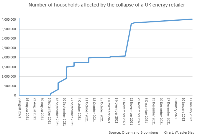 JavierBlas's tweet photo. CHART OF THE DAY: With the collapse today of electricity and gas retailer Together Energy, the number of UK households hit by the collapse of their energy supplier has surged above 4 million for the first time since the crisis started in August 2021.Outstanding regulatory job. https://t.co/65I1gVk2CR