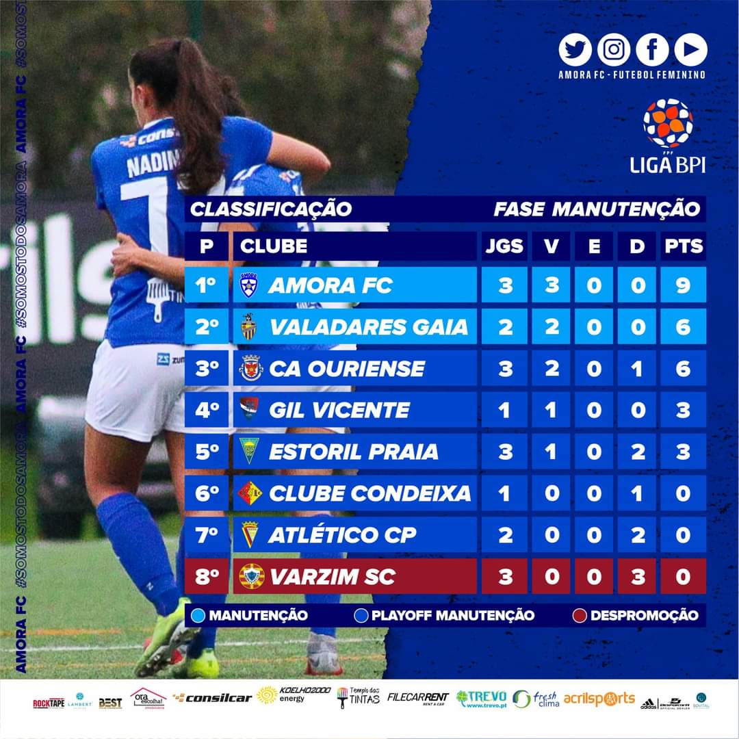 amorafcfem's tweet photo. Após a realização da 3ª Jornada da 2ª Fase da Liga BPI, está assim ordenada a classificação.
Fonte: FPF
#amorafc #amorafcfutebolfeminino #maiordamargemsul #somostodosamora #amora #futebolfeminino https://t.co/zc4BsY51gv