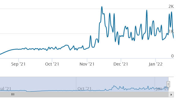 You guys don't sleep, do you? 👀

Since the launch of SCP-4 NFTs in Nov 5; SCP has done over ~53,375 TXs!! ⚡

❓ What's your favorite thing to do on #SCP?

Cool replies might win some $SCC, so drop your SCP address under your reply. 🕶️