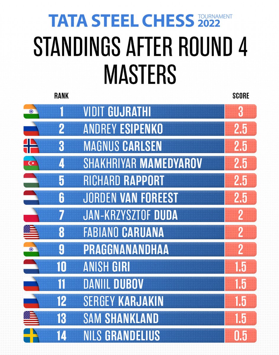 Wins for Karjakin, Van Foreest and Praggnanandhaa on the final day