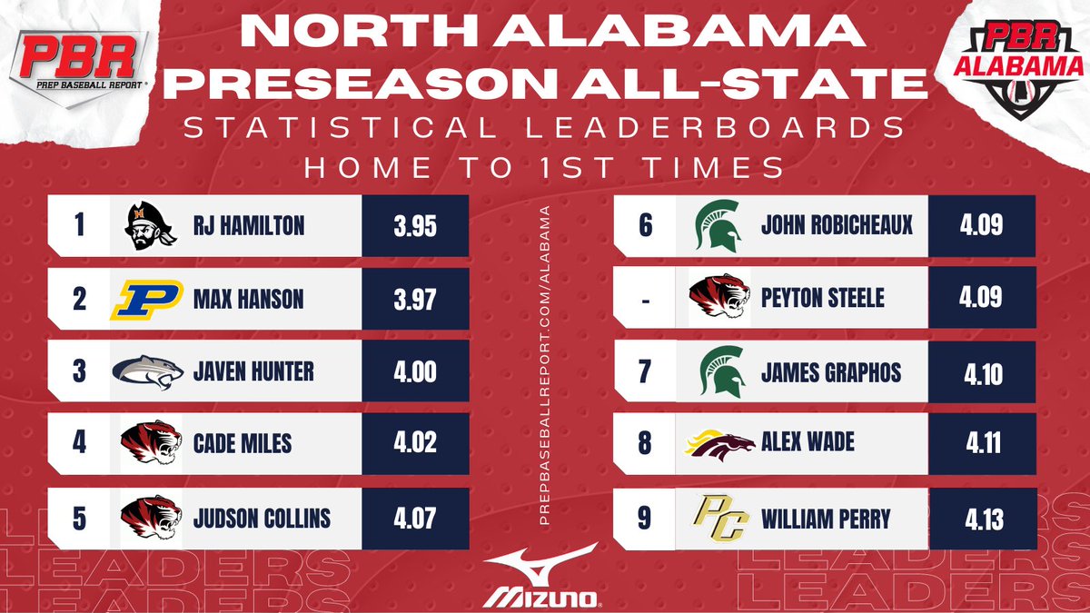 PrepBaseballAL's tweet photo. #NALPAS22: ๐๐๐ฌ๐ญ ๐-๐ญ๐จ-๐๐ฌ๐ญ ๐๐ข๐ฆ๐๐ฌ
Check out the best home-to-1st base times recorded during the North AL Preseason All-State this past Sunday in Hartselle.
LEADERBOARDS ๐: https://t.co/beev3LUF1A https://t.co/xmxmxg0ak7
