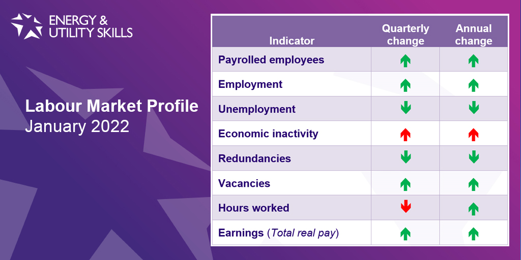 EUSkills's tweet image. The @ONS has released their state of the labour market. Vacancies reached a record high of 1.247m during the quarter - with a 16% increase in the Water supply, sewerage, waste &amp;amp; remediation activities industry to c9000. 

To read our summary visit: bit.ly/3Kfki3Q