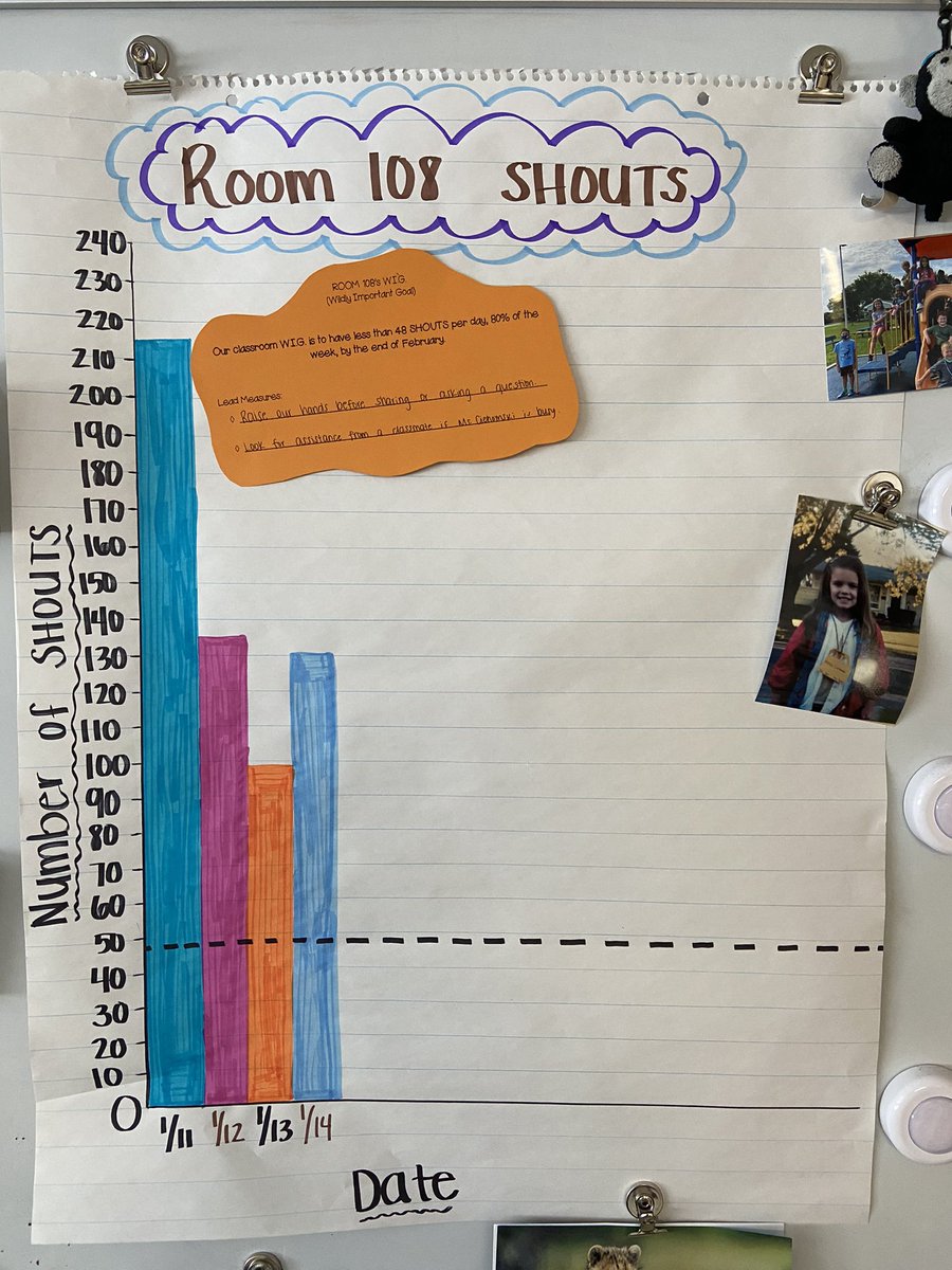 alciehom's tweet photo. We realized there was a LOT of chatter in rm 108, so we decided to FOCUS on it for our 1st W.I.G.!! We are working to have LESS than 48 shouts per day (3 per kiddo) for 80% of the wk by the end of Feb!! Keeping track in our room &amp; our doorway to hold us accountable!! @GlendaleSH https://t.co/fS30A7T4I7
