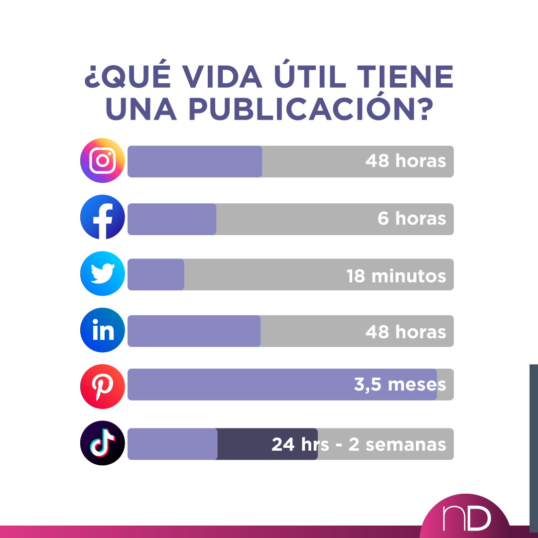 ⚠️Es importante conocer estos datos para que los tengas en cuenta a la hora de publicar ⚠️.
🚀Conocer a tus audiencias y los horarios en los que se conectan te permitirán aumentar las posibilidades de llegar a ellos.