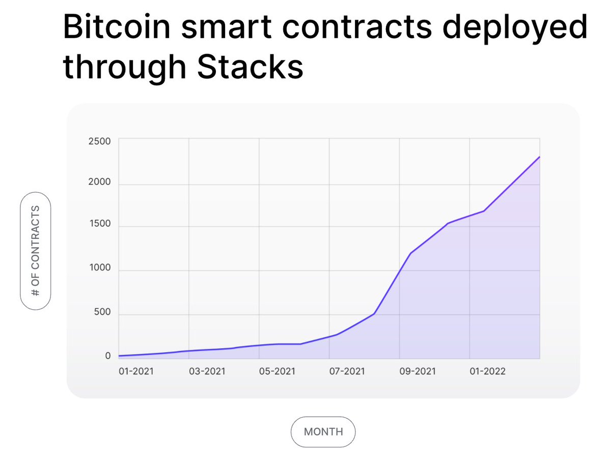 muneeb's tweet photo. Recent growth of smart contracts for #Bitcoin — slowly then suddenly. https://t.co/jGsnZbmOfB
