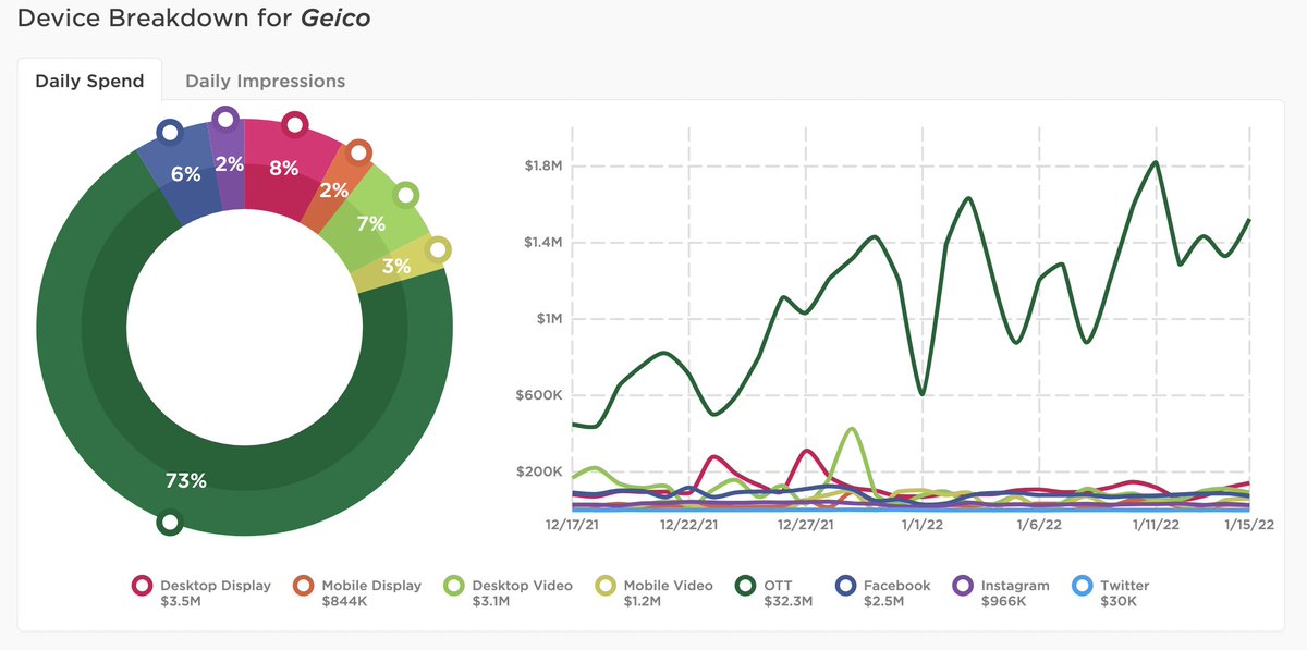 Pathmatics's tweet image. #Geico has invested around $32.3M in #OTT in the last 30 days. 73% of its budget on OTT has been dedicated to Geico Bundles, Geico Home Insurance, Geico Motorcycle Insurance, and Geico Auto Insurance creatives.

#PathmaticsExplorer