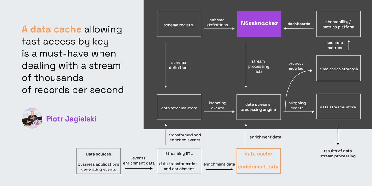 Nussknacker (@nussknacker_io) on Twitter photo The case for a fast distributed database in streaming. <a href="/pjagielski/">Piotr Jagielski</a>
⇾ Event level data enrichment, on-line access to aggregate values and analytical queries on historical aggregates. These use cases generated very different patterns. #ApacheIgnite
⇾ nussknacker.io/blog/apache-ig… The case for a fast distributed database in streaming. <a href="/pjagielski/">Piotr Jagielski</a>
⇾ Event level data enrichment, on-line access to aggregate values and analytical queries on historical aggregates. These use cases generated very different patterns. #ApacheIgnite
⇾ nussknacker.io/blog/apache-ig…