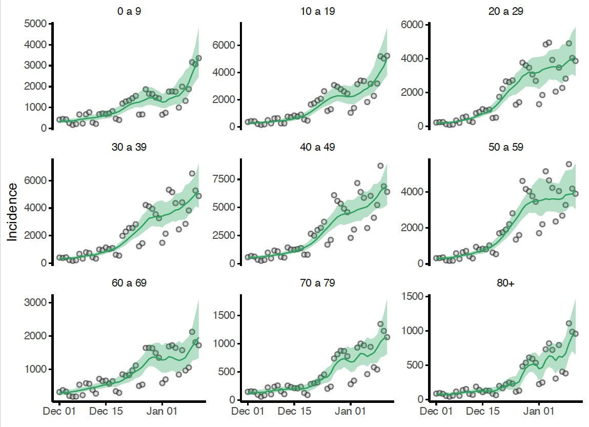 Les franges que acceleren el contagi són les de 0-9 i especialment 10-19. Font: dadescovid. Franja verda estimacions del model incloent els nous protocols. Preocupació que tenen sobre incidència en edats avançades. Gràcies per la figura a <a href="/stinomat/">Benjamin Steinegger</a>.