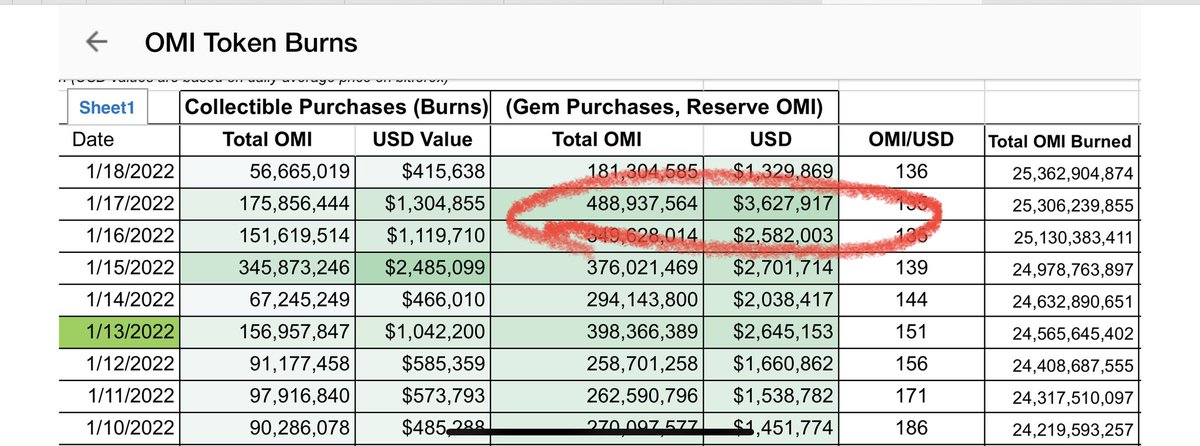 Pir8teAngel's tweet image. I’m sorry, does this say $3.6M gems purchased yesterday…??? And already $1.3M today before lunch in NY? 👀 #veve #vevefam