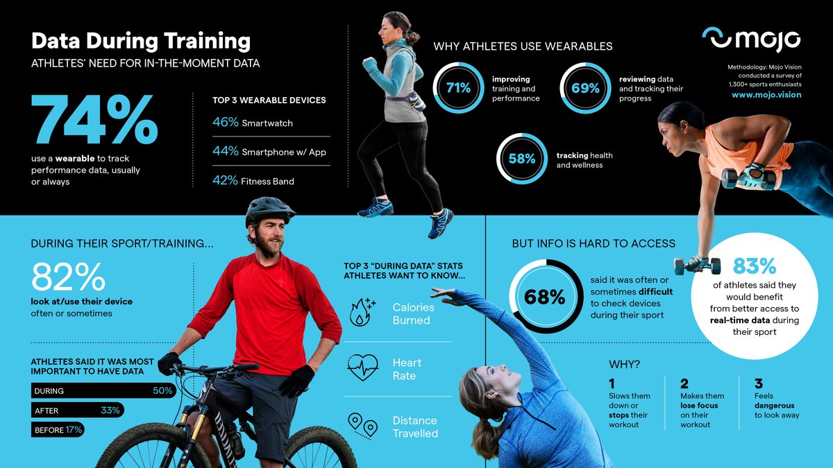 MojoVisionInc's tweet photo. Did you know 68% of athletes say it’s hard to check devices during their sport? We’ve partnered with @Adidas Runtastic and other fitness brands to find new ways to give you performance data without having to look at a screen and lose focus. #duringdata https://t.co/V0QoXjfJLV https://t.co/G1qUbZGCr8