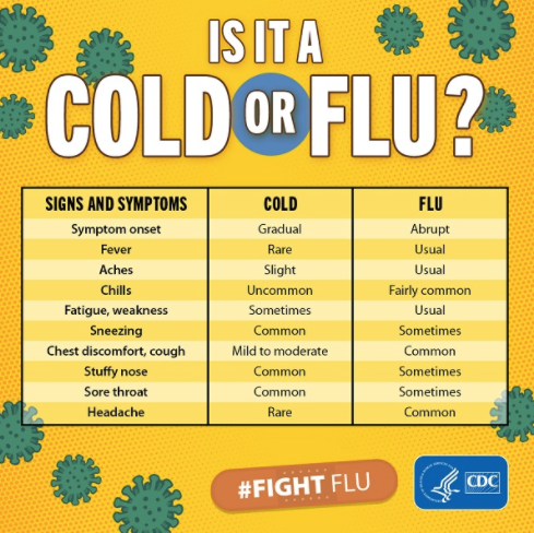 cscinc_org's tweet photo. For sure, COVID-19 is the attention grabber, but it is not the only virus making people sick right now. Both the common cold and the flu are making their rounds, leaving folks feeling less than their best.
@CDCgov
#COVID19
#ColdVsFlu
#CSC https://t.co/iT2mxrwN6a