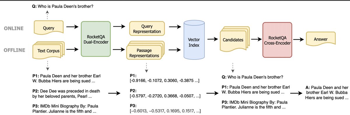 We provide an easy-to-use toolkit for running and fine-tuning dense retrievers, namely RocketQA.
🚀Pre-trained SOTA models
🚀1st open-source Chinese model
🚀Integration with <a href="/JinaAI_/">Jina AI</a> to help build an e2e question answering system
GitHub: github.com/paddlepaddle/R…