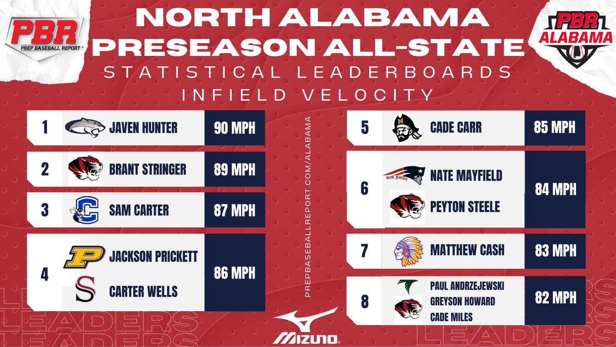 PrepBaseballAL's tweet photo. #NALPAS22: ๐๐จ๐ฉ ๐๐ง๐๐ข๐๐ฅ๐ ๐๐๐ฅ๐จ๐๐ข๐ญ๐ฒ
Check out the best infield velocities recorded during the North AL Preseason All-State this past Sunday in Hartselle.
LEADERBOARDS ๐: https://t.co/HI8GXzkeSS https://t.co/hB67gkAXSb