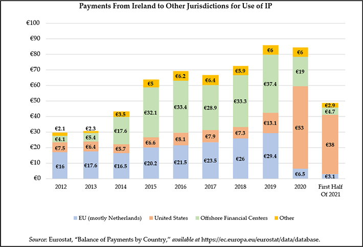 TaxNotes's tweet image. Analysis: @M_SullivanTax evaluates recent data that indicates a growing trend of large U.S. technology multinationals repatriating intangible assets into the United States. taxnotes.co/3FCBmgQ