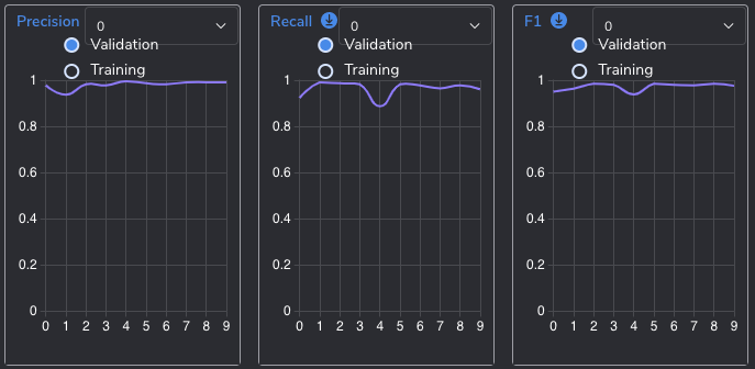 <a href="/PerceptiLabs/">PerceptiLabs</a> calculates Precision (aka positive predictive value), Recall (aka sensitivity), and F1 Score for you (aka F-score or F-measure). 

You can see all three updated in real-time during training, &amp; the first two in our Evaluate View.👌🏼
Read more: docs.perceptilabs.com/perceptilabs/a…