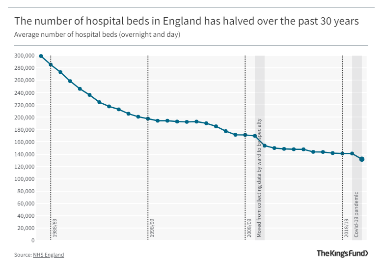 TheKingsFund's tweet photo. What impact has the pandemic had on the number of hospital beds? Find out: https://t.co/d7OOBJsxYG https://t.co/9iQASlrNVh