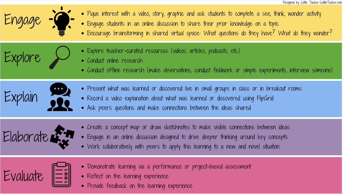 Catlin_Tucker's tweet photo. Tips for Designing an Online Learning Experience Using the 5Es Instructional Model

https://t.co/GFhBTwu3Zm

#edtech #blendedlearning #onlinelearning #inquiry #edchat #UKedchat #EdchatEU #AussieED #EdchatNZ  #VietnameseEducation #SASedu https://t.co/qLXt1cHRsI