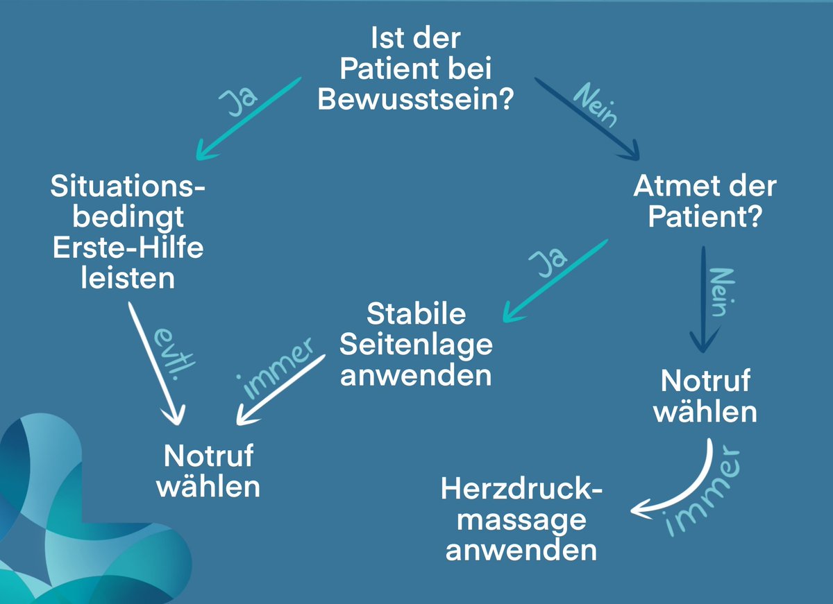 Was kannst du in welcher Situation tun?
#erstehilfe #erstehilfekurs #wippermanngruppe #wippermann #willich #mönchengladbach #viersen #sanitätsdienst #sanitäter #unfall