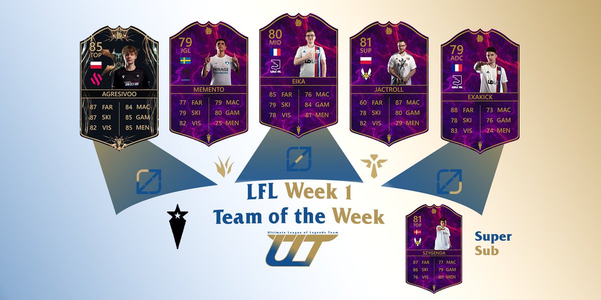 UltimateTeamLoL's tweet photo. Before this second week of #LFL, here is our Team of the Week for week 1. With @ExpressLOL_ 's help, we chose @MementoLoL, @Eikalol, @Jactroll, @Exakick, @SzygendaLoL... and of course, @Agresivolol with a special card for his great pentakill!

#bdswin #MEWIN #LDLCWIN #VITWIN https://t.co/ghW0SAct36