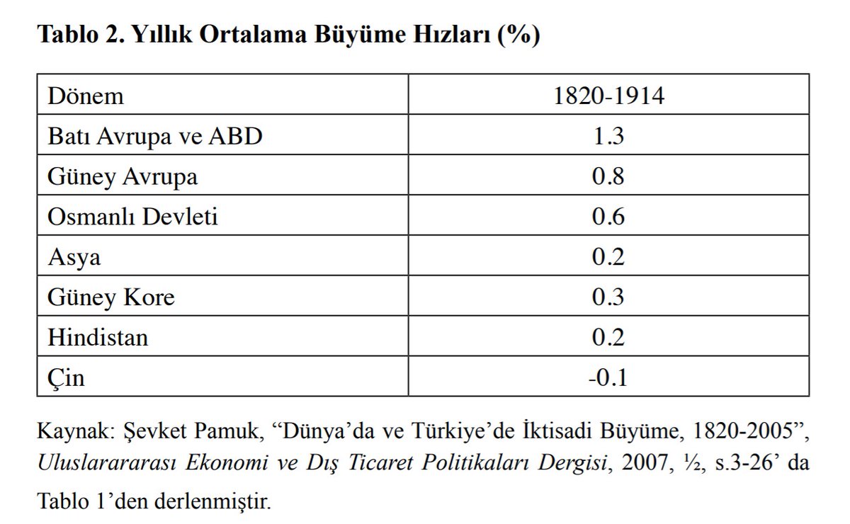 mustafarmagan's tweet photo. Osmanlı'da ekonomik büyüme hızı neymiş?
Prof. Dr. Şevket Pamuk yazmış
1820-1914 dönemine bakalım https://t.co/zeYUL9lEw0