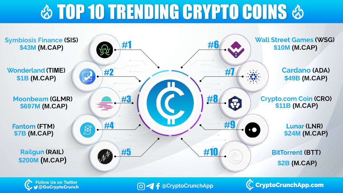 CryptoCrunchApp's tweet photo. Checkout Top 10 #trending crypto 🔥🚀
1️⃣ $SIS (@symbiosis_fi)
2️⃣ $TIME (@Wonderland_fi)
3️⃣ $GLMR (@MoonbeamNetwork)
4️⃣ $FTM (@FantomFDN)
5️⃣ $RAIL (@railgun_project)
6️⃣ $WSG (@WSGToken)
7️⃣ $ADA (@CardanoStiftung)
8️⃣ $CRO (@cryptocom)
9️⃣ $LNR (@lnrdefi)
🔟 $BTT (@BitTorrent) https://t.co/Ru5paEvj5D