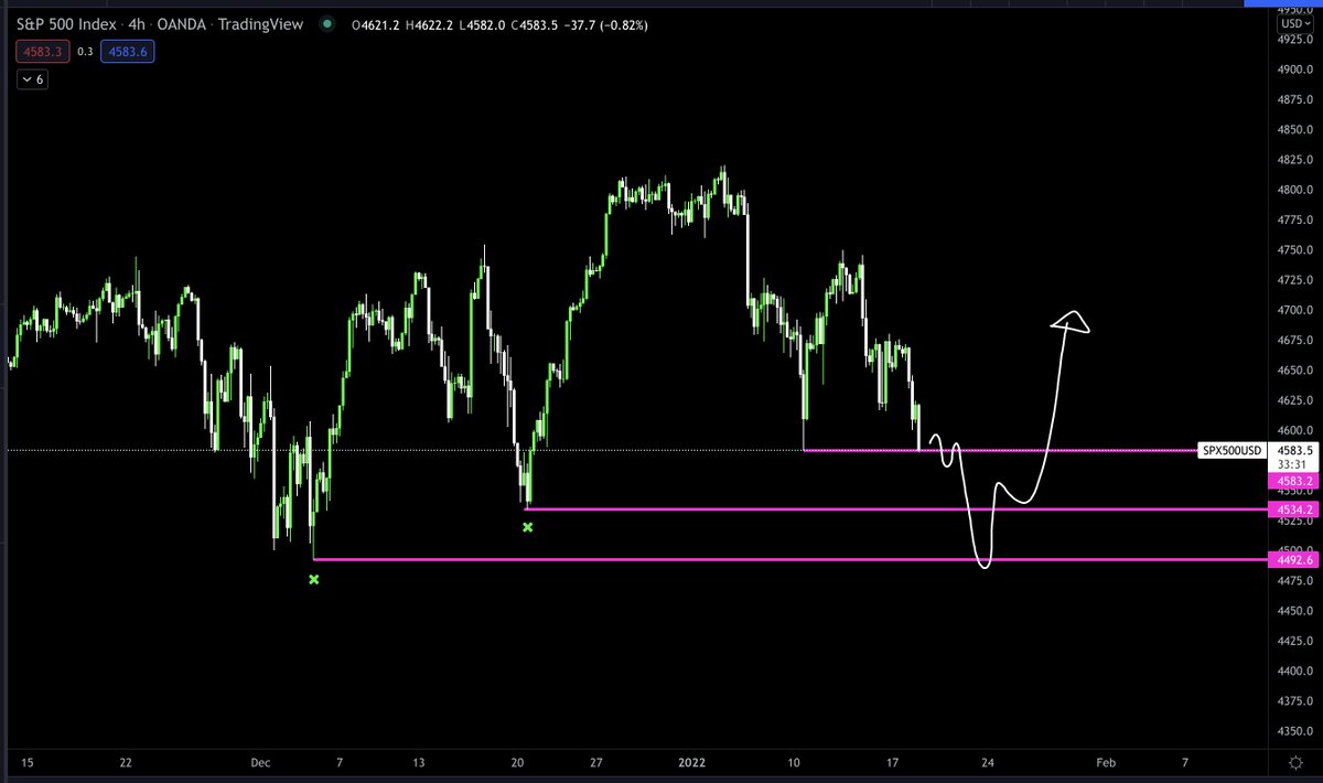 MacroCRG's tweet photo. Equities right back to LOD after taking out an important swing low. 4585 area tapped 4 times, sigh 

Bearish possibility is that $SPX takes these lows out, they're only -2% away so if it happens, I hope its quick. 

Still hoping for a bounce but good to have a plan if that fails https://t.co/aZoQbSrMq7