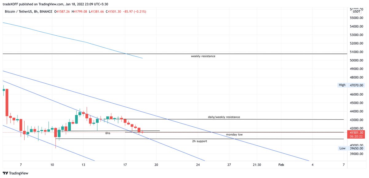 trade_xoff's tweet photo. @TRADE_TALK_ But the 8H closed below previous 8H support. Am i missing something here? https://t.co/KlfjuKoJ9Z