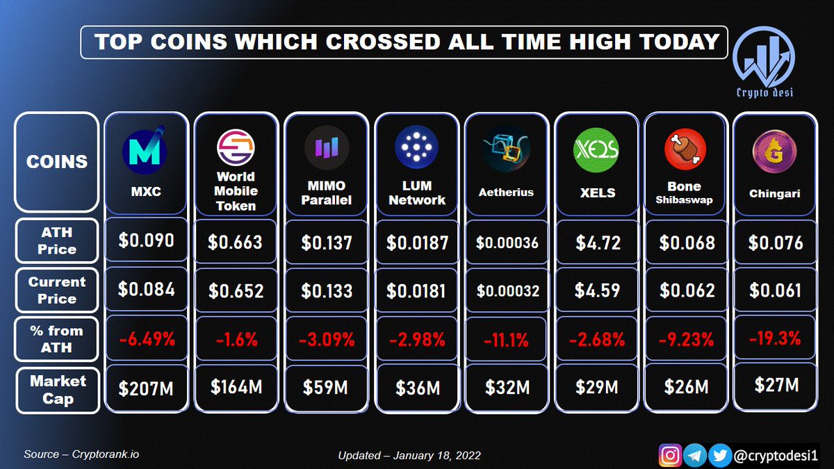 Top Coins which cross All-time high today
$MXC $WMT $MIMO $LUM $AETH $XELS $BONE $GARI