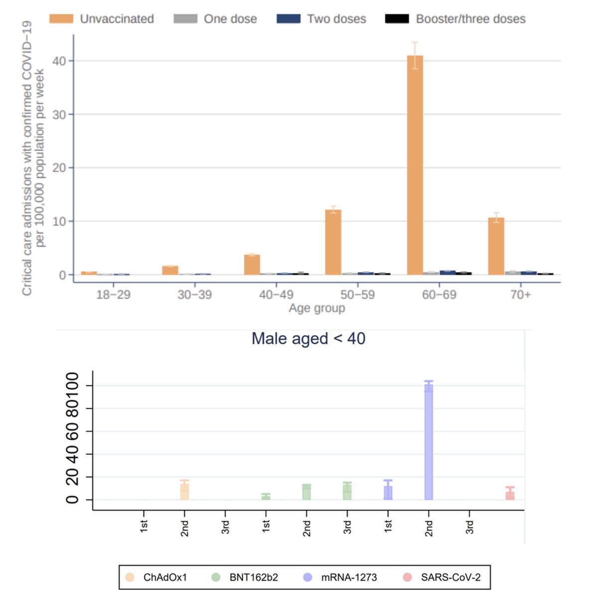 VPrasadMDMPH's tweet photo. Top Figure - rates of ICU admission with 1, 2, 3 doses 
Bottom Figure - rates of myocarditis with 1, 2, 3 (men<40)

Can anyone think of a way to maximize the benefit of vaccination and minimize the harm?

Any ideas? https://t.co/xmMf71KLOE