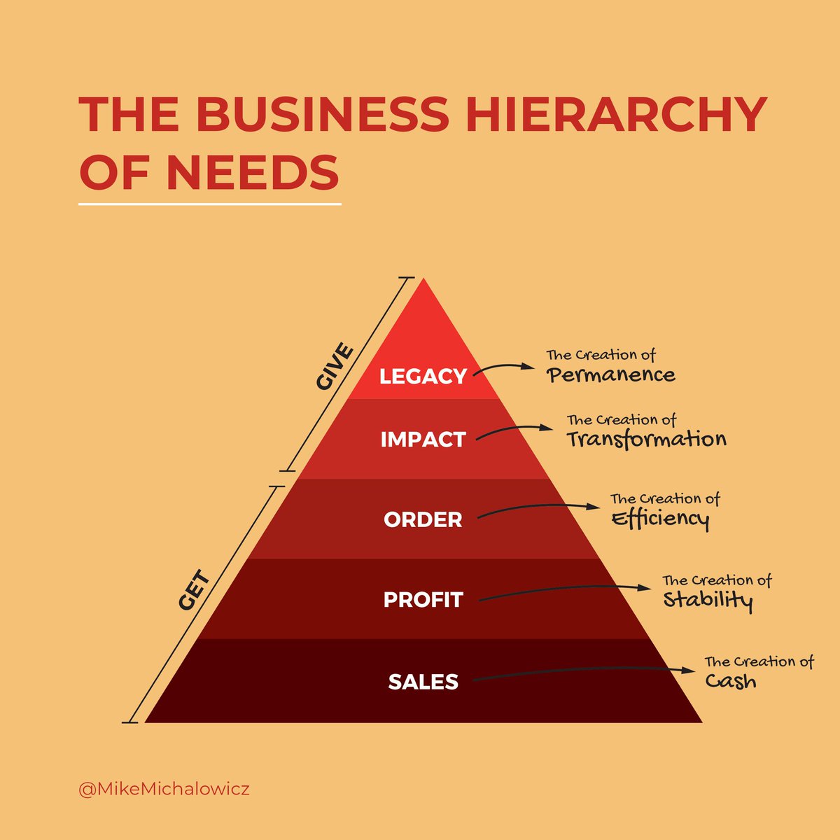 MikeMichalowicz's tweet image. When a new year or quarter begins, you likely search for (ALL the) ways to improve your business. I believe this exercise of recalibration should be an ongoing process &amp;amp; I want to lend you five ideas to increase your profits THIS month. bit.ly/3tx4oMr #BHN #FixThisNext