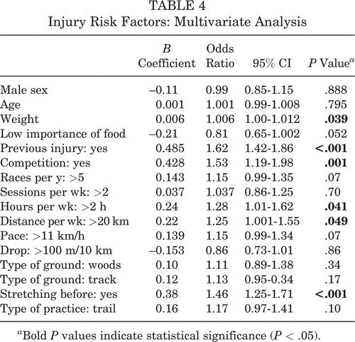Stretching before your run? The findings of this study suggest that the risk of injury is significantly increased if you do. (OR, 1.46; 95% CI, 1.25-1.71). Check out other risk factors including hx of previous injury ow.ly/znai50HxcWV #SportsMedicine