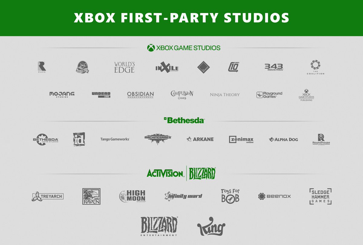 El_Locon_Gamer's tweet photo. Como puedes competir con esto, la verdad son demasiados Studios e IP de tanto renombre e historia que ya es ridículo hablar de guerra de consolas, no es que Playstation va a desaparecer, pero es difícil competir y mantener el liderato con lo que ya cuenta Xbox. https://t.co/6tjRZPO3qE