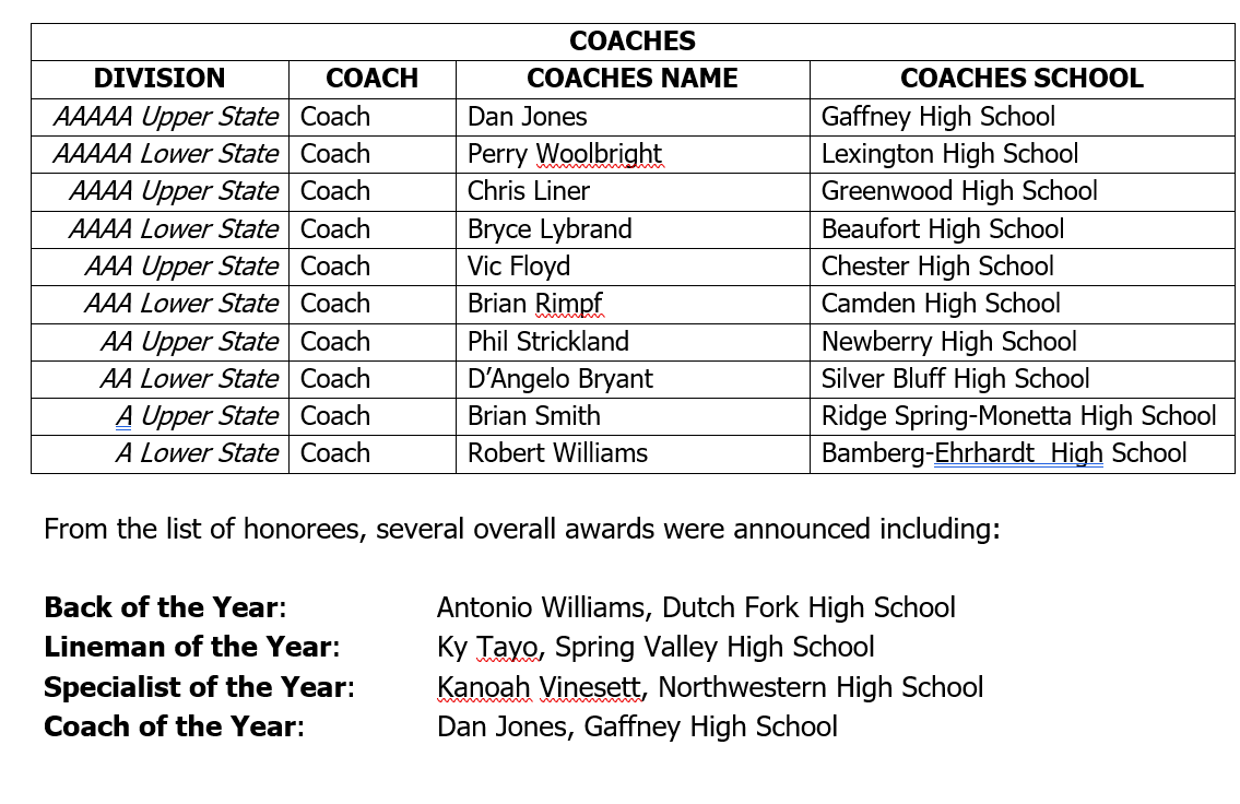 Congrats <a href="/0_rem7/">Rem leaphart</a> for being selected as the <a href="/SCFCA1/">SCFCA</a> Palmetto Champions 1A Upper State Back of the Year! <a href="/RSM_Athletics/">RS-M High Trojans</a> <a href="/rsmhs_trojans/">Ridge Spring-Monetta Middle/High School</a> @RSM_Career <a href="/RSMCounselor/">@RSM_High_SchoolCounselor</a> @Webb_OnTheRidge <a href="/JohnHartWJBF/">John Hart</a> @BrendanWJBF <a href="/WRDW_WAGT/">WRDW WAGT News 12 26</a> <a href="/ItsKyleDawson/">Kyle Dawson</a> <a href="/LouatTheState/">Lou Bezjak</a> <a href="/pyanity/">Pete Yanity</a> <a href="/HSreport/">HS report</a> <a href="/SCSportsSource/">SC Sports Source</a>