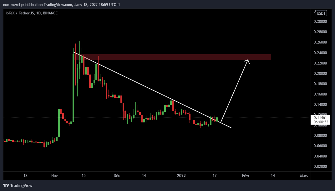 ACIofficiel's tweet photo. $IOTX a cassé sa magnifique trendline qui faisait office de résistance depuis longtemps ! https://t.co/OlnX5EeIPp