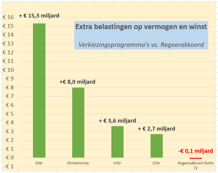 Wat mij betreft het belangrijkste feitje over dit Regeerakkoord:

Alle partijen waren van plan de belastingen op vermogen en winst te verhogen. Het "compromis" werd een belastingverlaging.

Kapitaal wint opnieuw, ondanks de mooie beloftes in campagnetijd.