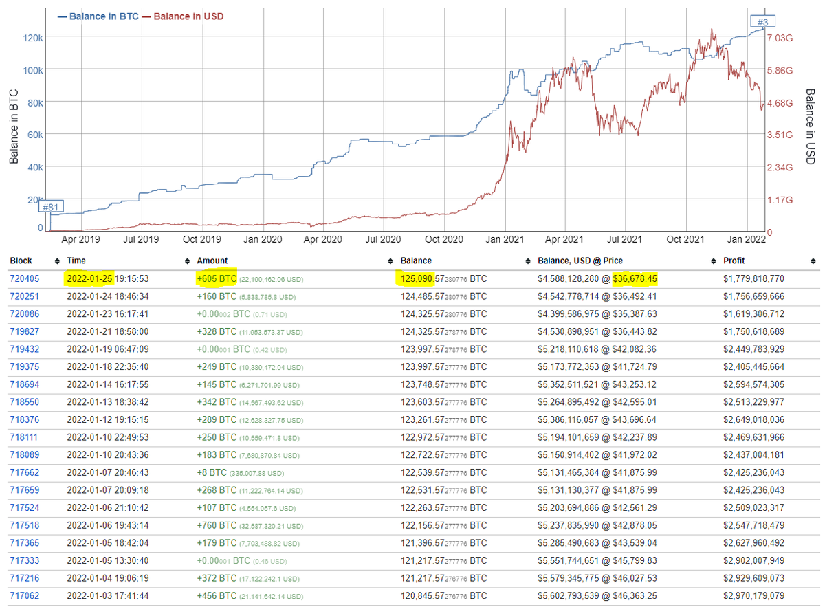 venturefounder's tweet photo. $36k accumulation continues:

The 3rd largest #Bitcoin whale wallet added another 605 #BTC today at $36.7k for $22M
 
Seems like $36k is current accumulation zone (3 buys). In the past 2 months, other accumulation zones with consistent buys were: $47k (9 buys) and $42k (11 buys). https://t.co/QjrN9CMmWc